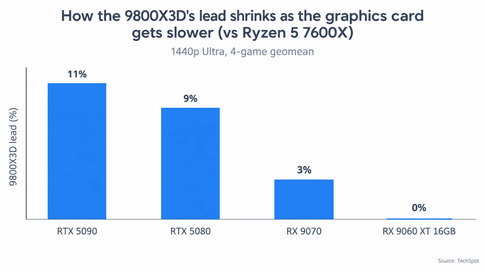 Bar chart of the Ryzen 7 9800X3D's lead over a Ryzen 5 7600X at 1440p Ultra in TechSpot testing: 11% with an RTX 5090, 9% with an RTX 5080, 3% with an RX 9070 and 0% with an RX 9060 XT 16GB