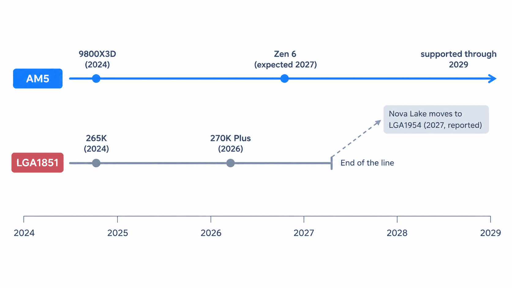 Timeline from 2024 to 2029: AM5 runs from the 9800X3D in 2024 through Zen 6 expected in 2027 and is supported through 2029, while LGA1851 runs from the 265K in 2024 to the 270K Plus in 2026 and ends, with Nova Lake reportedly moving to LGA1954 in 2027