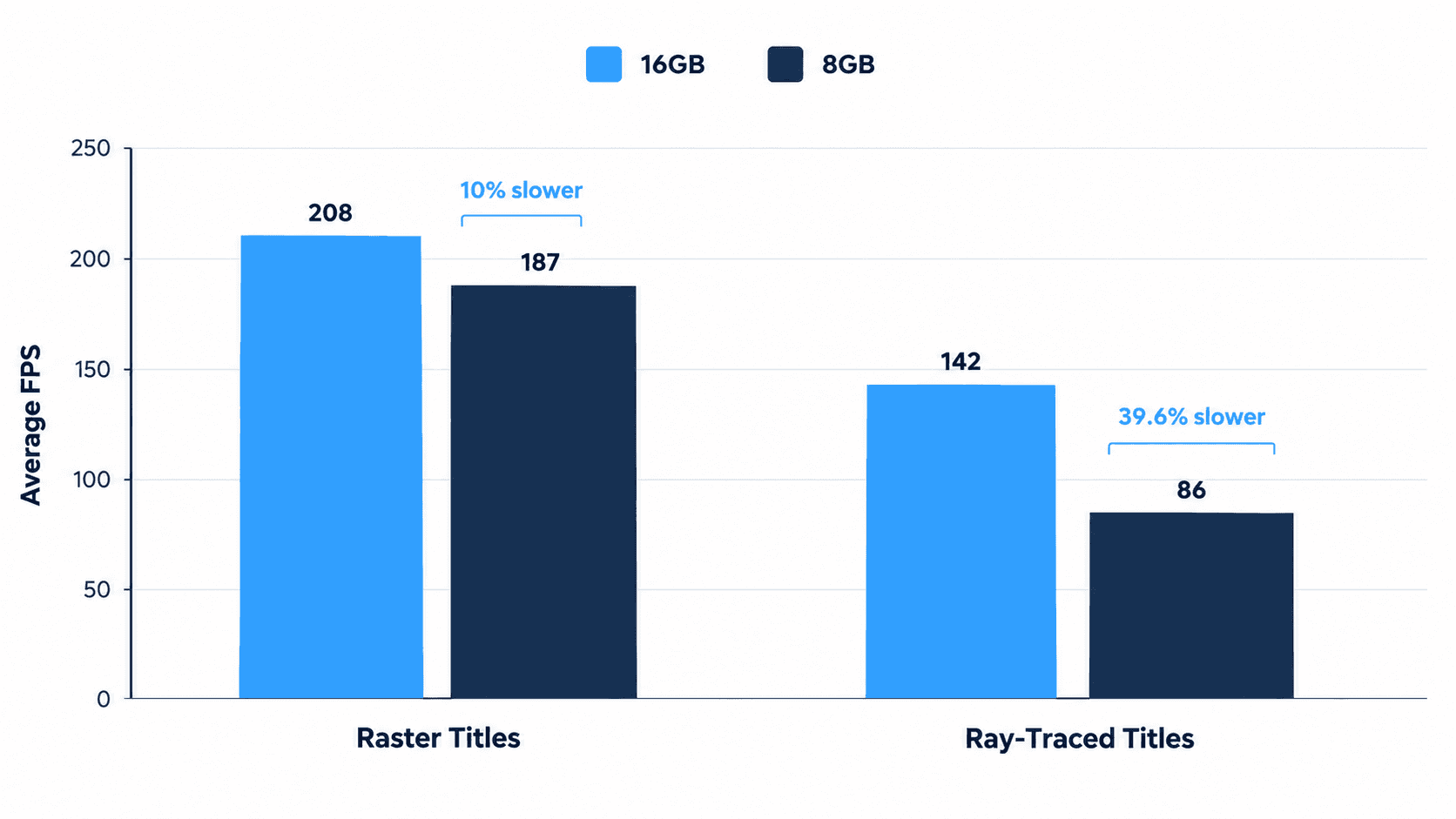 Bar chart comparing RTX 5060 Ti 8GB vs 16GB FPS at 1440p, showing 10% raster and 39.6% ray-tracing performance gap