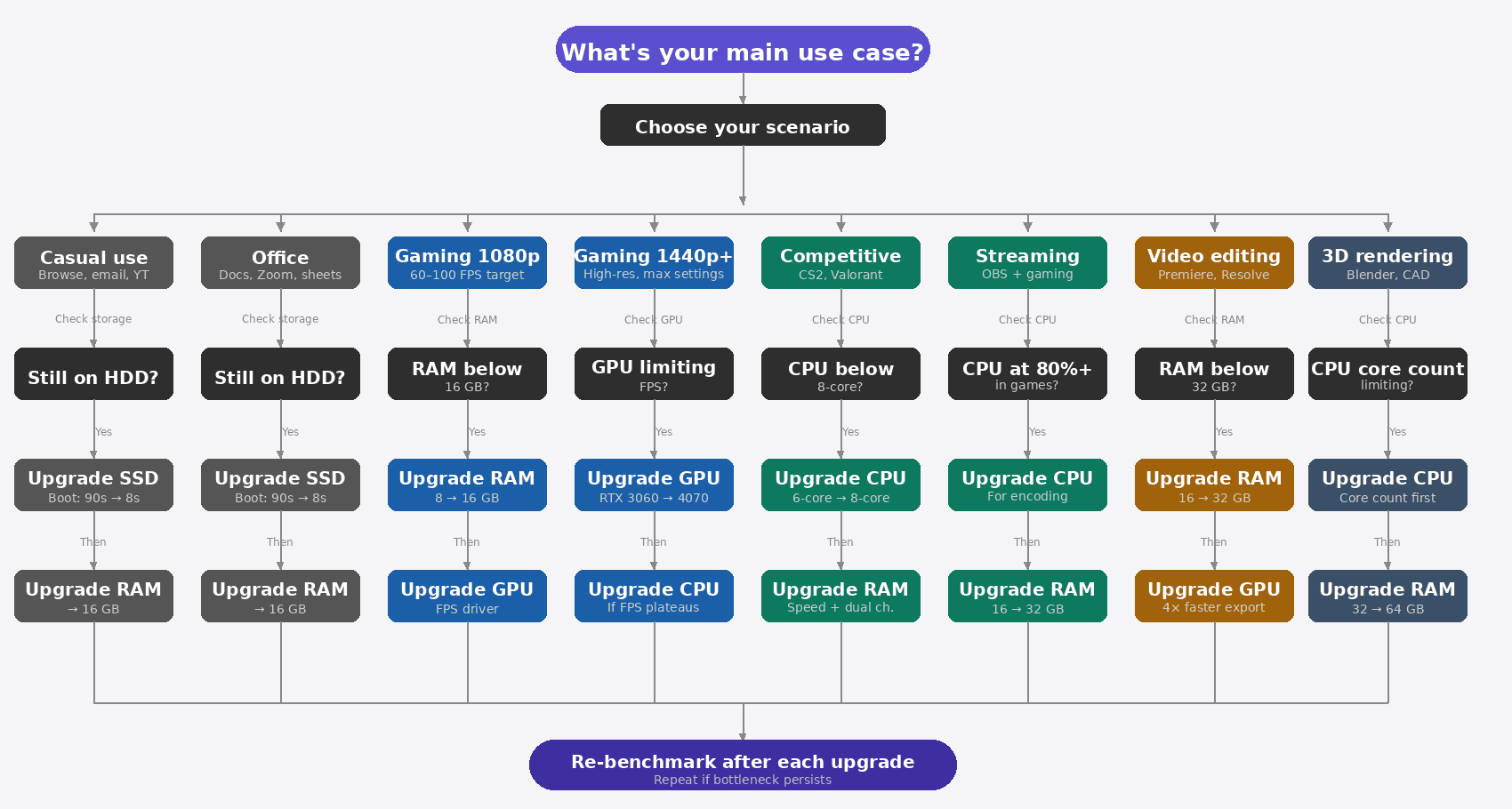 Upgrade priority decision flowchart showing first and second upgrade recommendations for eight PC use cases including gaming, video editing, streaming, and productivity