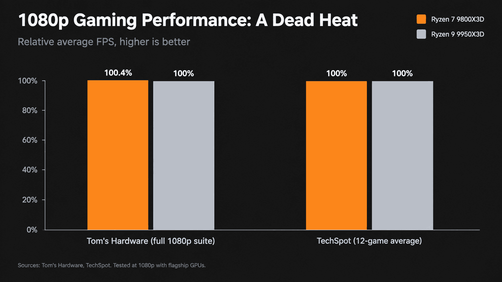 Bar chart showing the Ryzen 7 9800X3D and Ryzen 9 9950X3D tied in 1080p gaming: 100.4% vs 100% in Tom's Hardware testing and 100% vs 100% in TechSpot's 12-game average