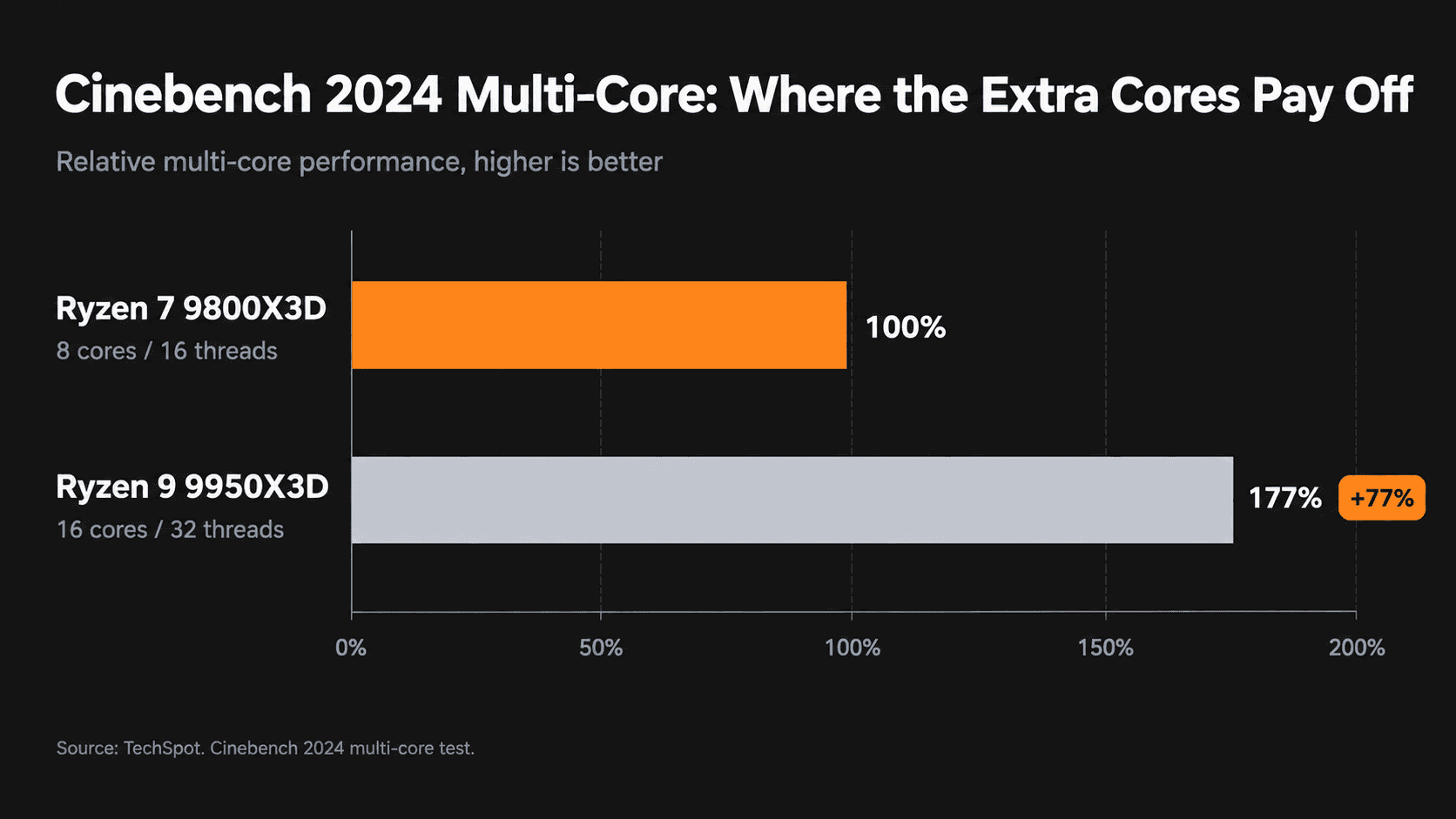 Bar chart showing the Ryzen 9 9950X3D 77% faster than the Ryzen 7 9800X3D in Cinebench 2024 multi-core, based on TechSpot testing