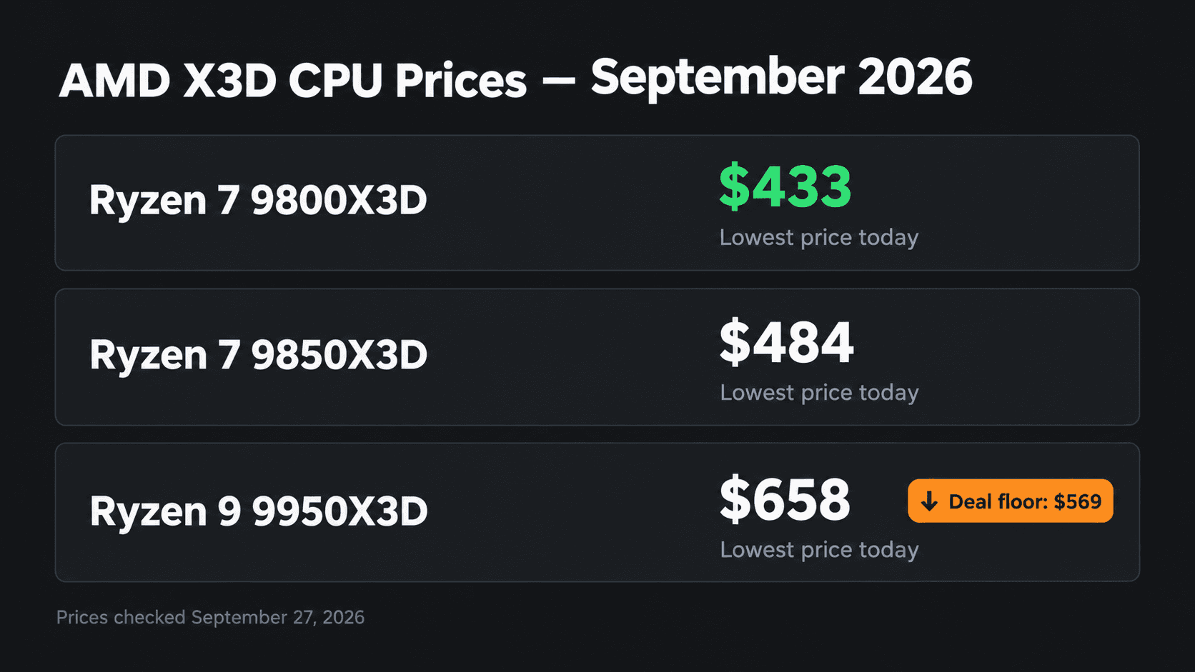 Price comparison showing the Ryzen 7 9800X3D at $433, Ryzen 7 9850X3D at $484, and Ryzen 9 9950X3D at $658 with a $569 deal floor, September 2026