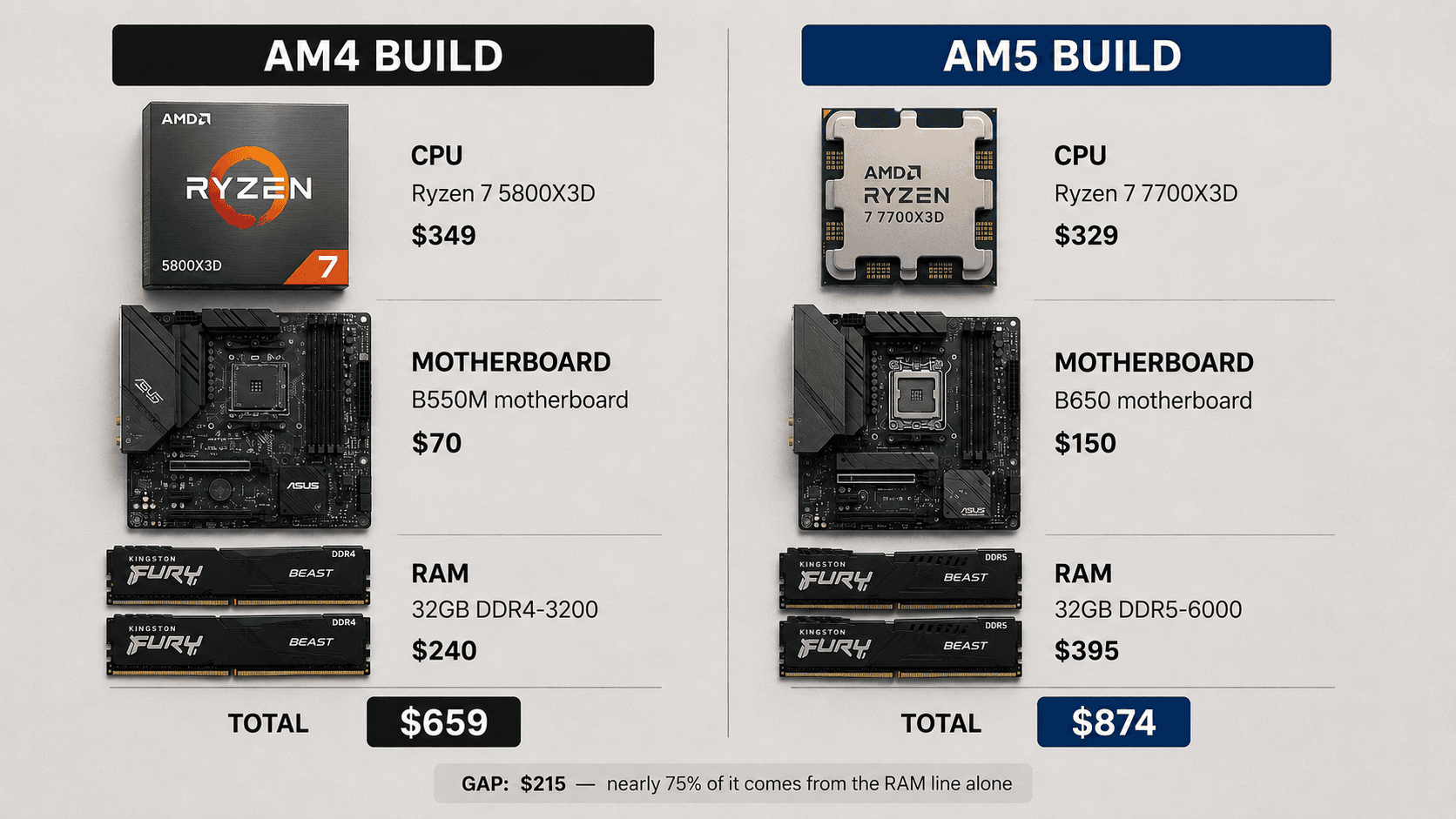 Comparison graphic of an AM4 build (Ryzen 7 5800X3D, B550M motherboard, 32GB DDR4-3200) totaling $659 versus an AM5 build (Ryzen 7 7700X3D, B650 motherboard, 32GB DDR5-6000) totaling $874, with a note that the $215 gap is driven mostly by the RAM price difference