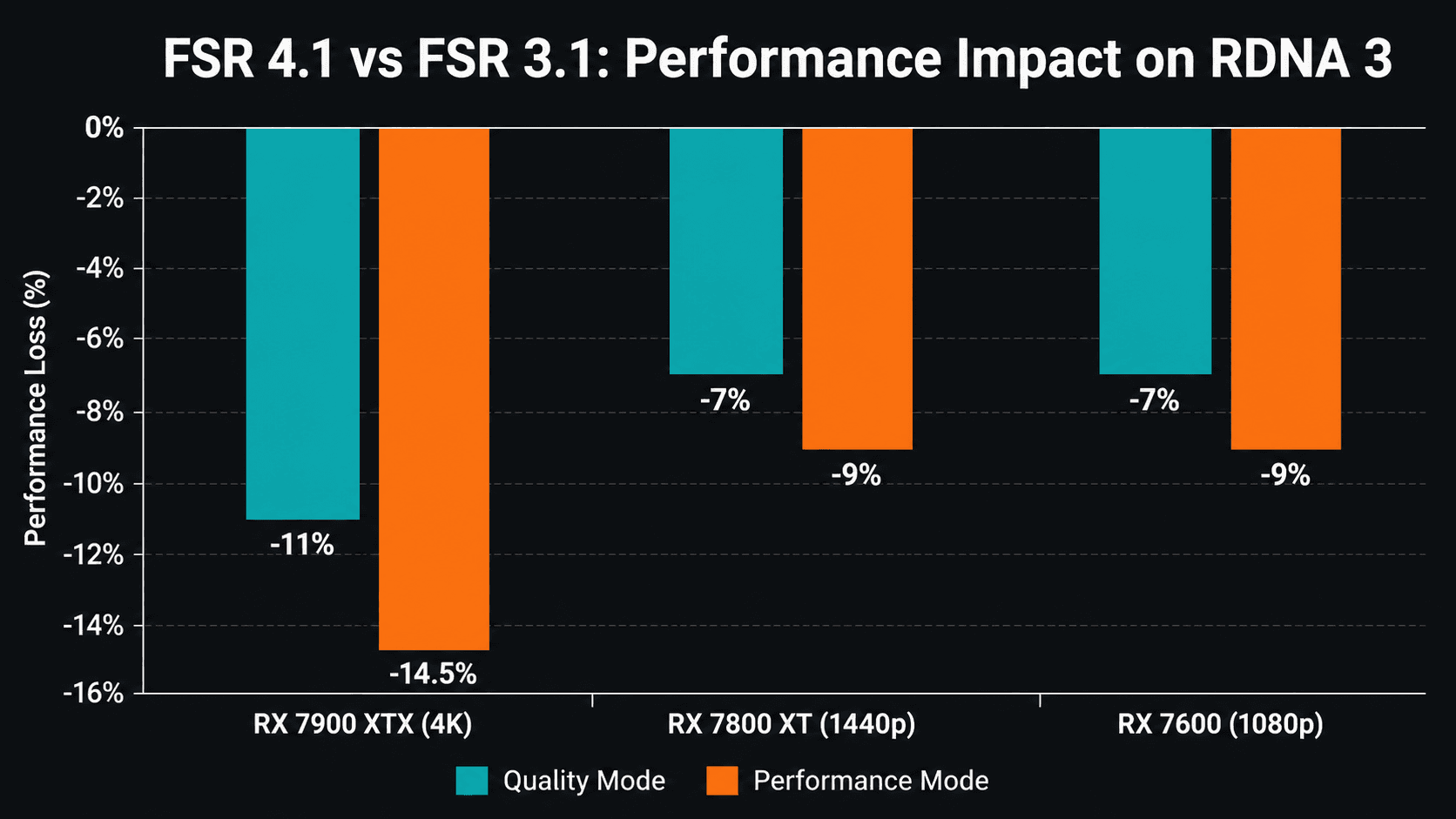 Bar chart comparing FSR 4.1 versus FSR 3.1 performance loss on RDNA 3 graphics cards, showing RX 7900 XTX at -11% Quality and -14.5% Performance, RX 7800 XT at -7% and -9%, and RX 7600 at -7% and -9%