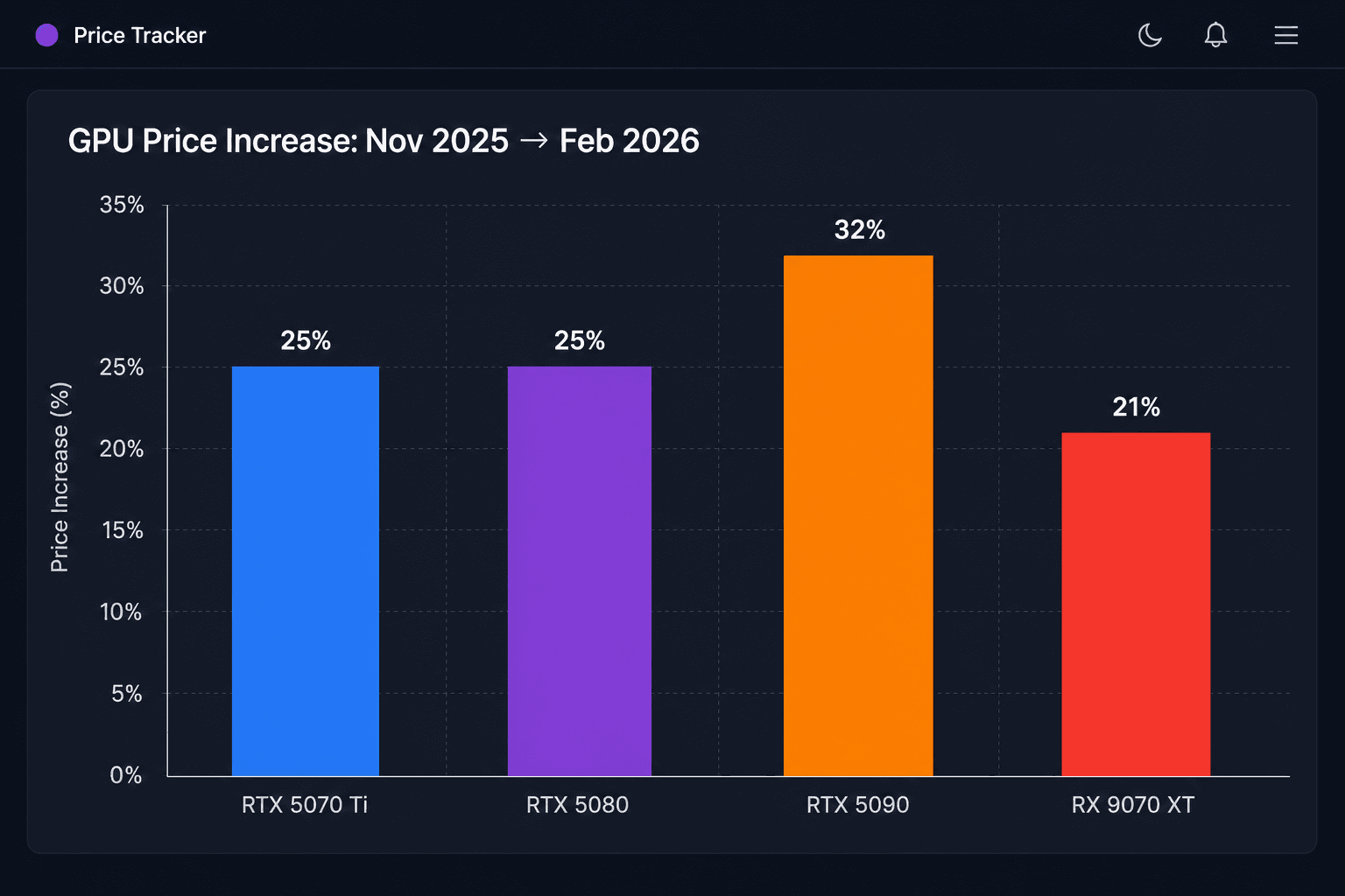 Bar chart showing GPU price increases from Nov 2025 to Feb 2026: RTX 5070 Ti 25%, RTX 5080 25%, RTX 5090 32%, RX 9070 XT 21%