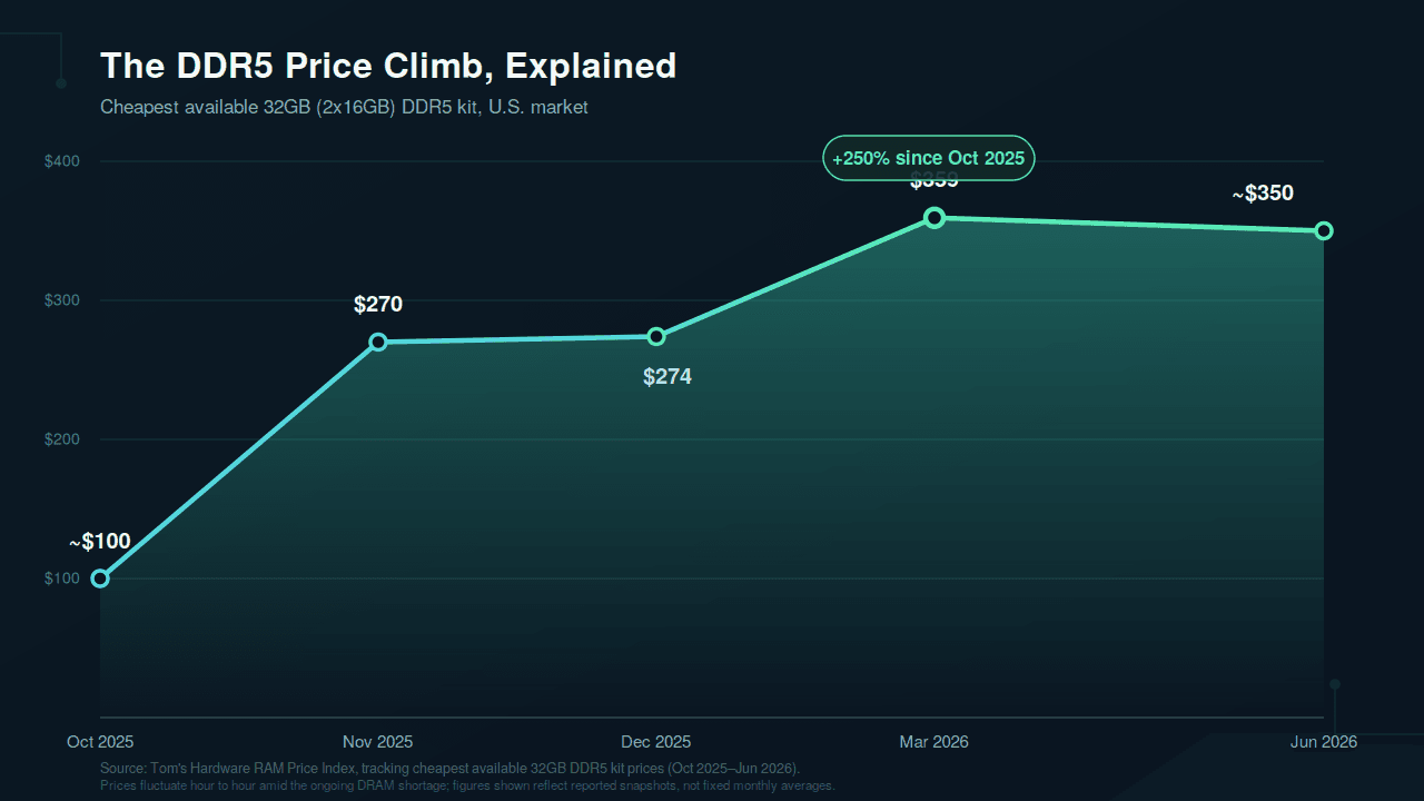 Line chart titled The DDR5 Price Climb, Explained, showing the cheapest available 32GB DDR5 RAM kit price in the U.S. rising from about $100 in October 2025 to around $350 by June 2026, a 250% increase, with data plateaus in November-December 2025 and a peak of $359 in March 2026