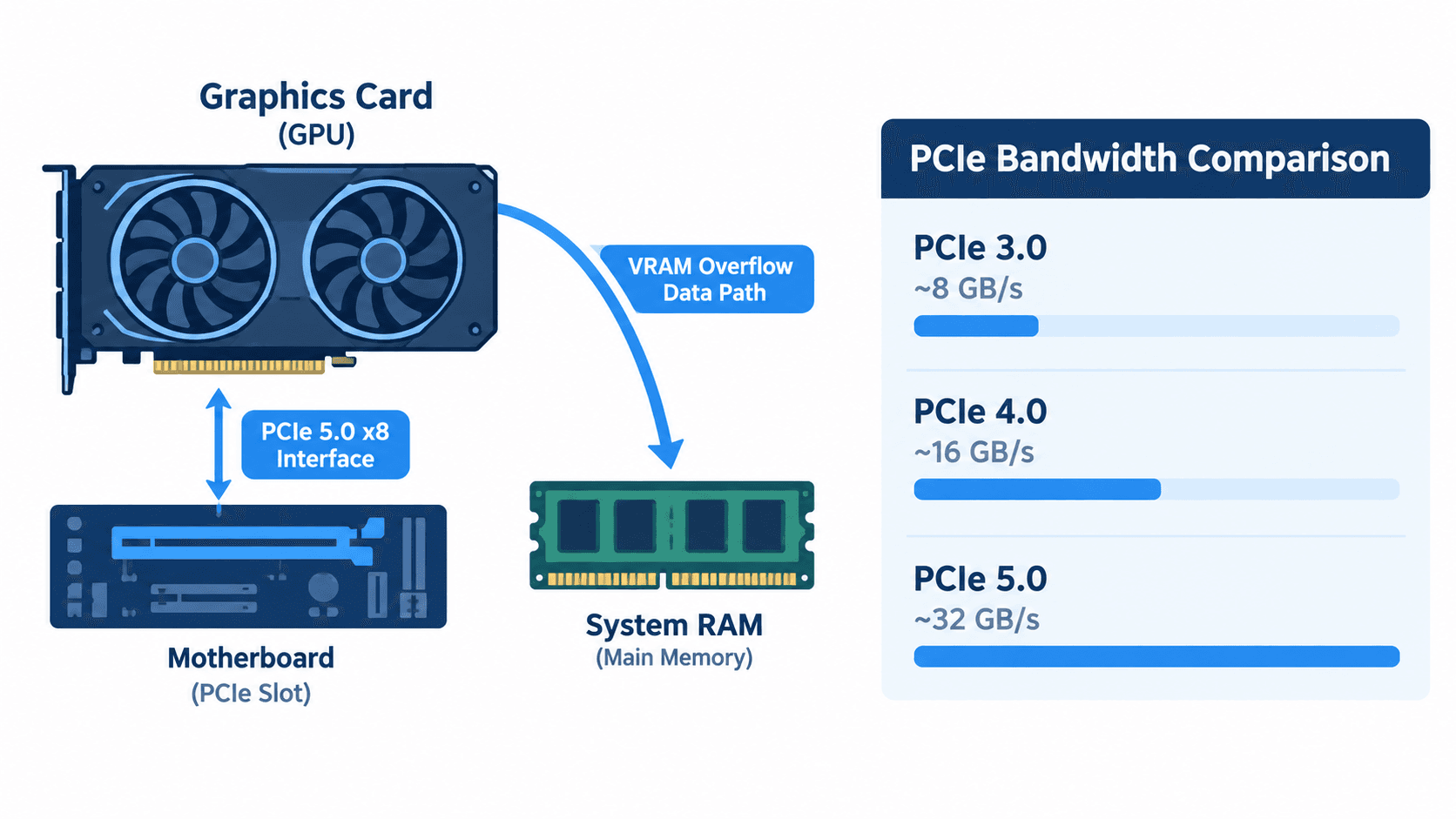 Diagram showing RTX 5060 Ti VRAM overflow data path to system RAM over PCIe, with PCIe 3.0, 4.0, and 5.0 bandwidth compared