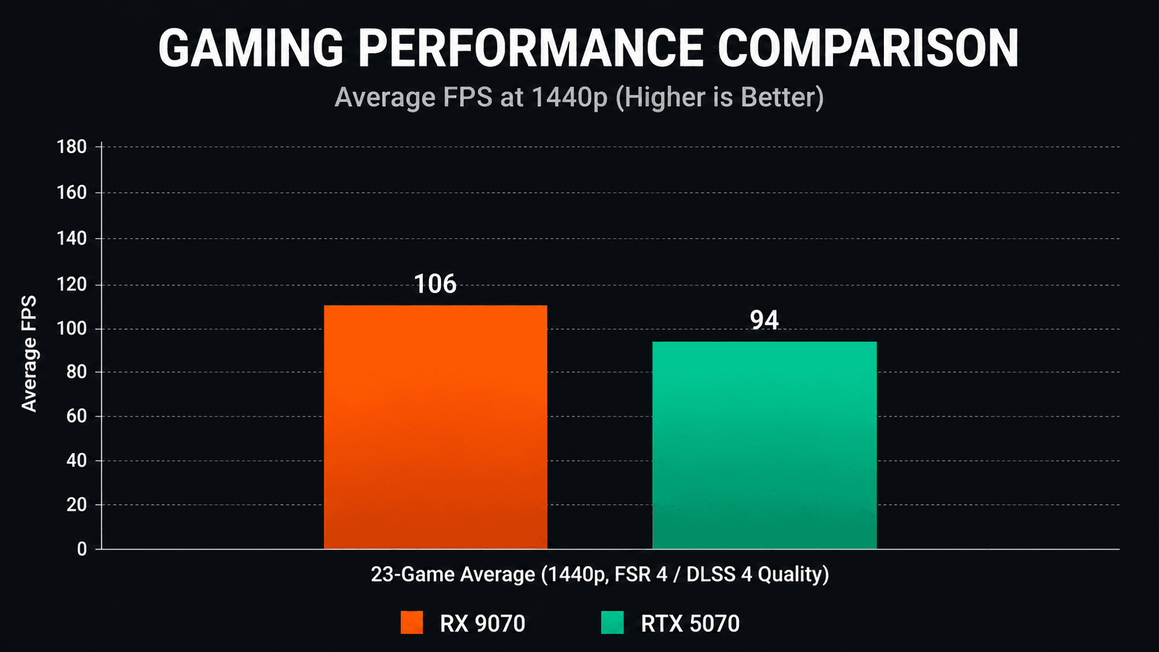 Bar chart showing RX 9070 averaging 106 FPS versus RTX 5070 at 94 FPS in a 23-game 1440p benchmark using FSR 4 and DLSS 4 Quality mode
