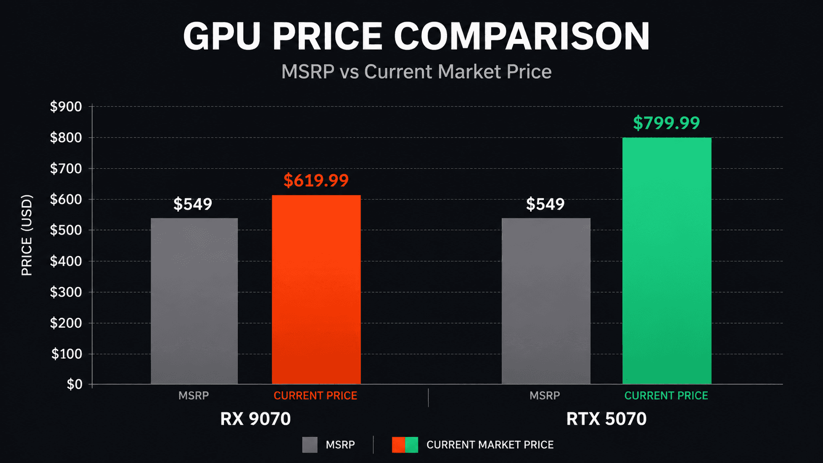 Bar chart comparing RX 9070 and RTX 5070 MSRP versus August 2026 street price, showing RX 9070 at $619.99 and RTX 5070 at $799.99
