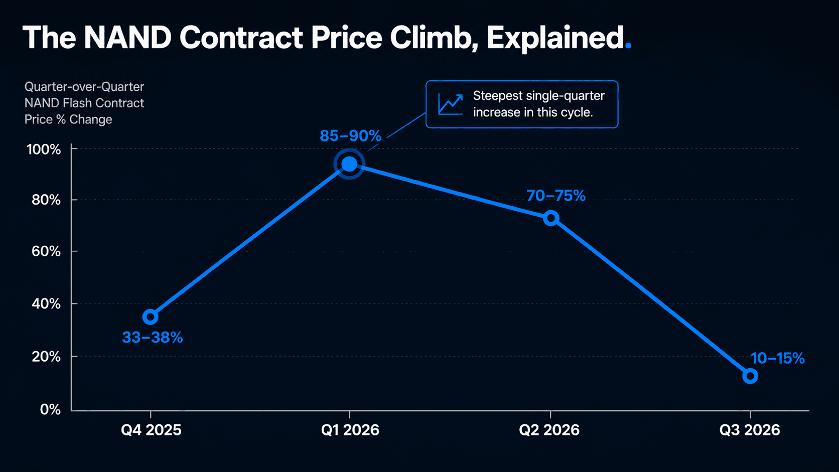 Line chart titled The NAND Contract Price Climb, Explained showing NAND Flash contract price percentage change by quarter: 33-38% in Q4 2025, 85-90% in Q1 2026, 70-75% in Q2 2026, and 10-15% in Q3 2026