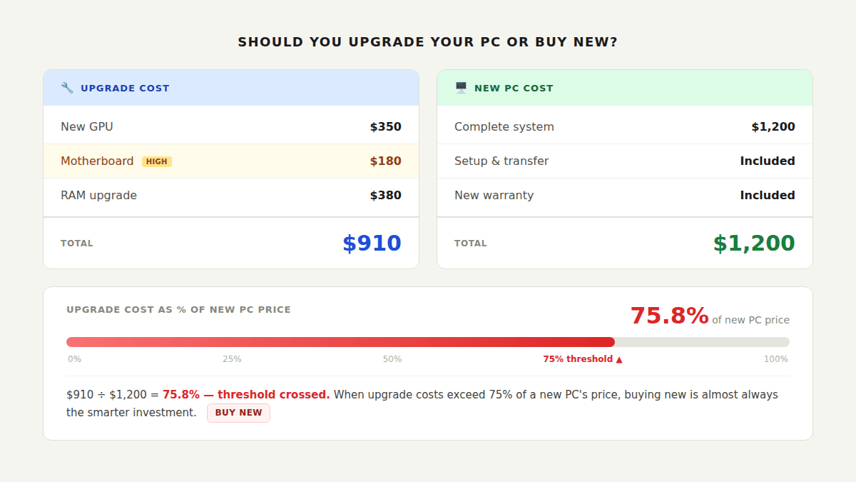 Cost comparison infographic showing PC upgrade parts (GPU $350, motherboard $180, RAM $380) totalling $910 versus $1,200 for a new PC, with a red progress bar showing the 75.8% threshold is crossed